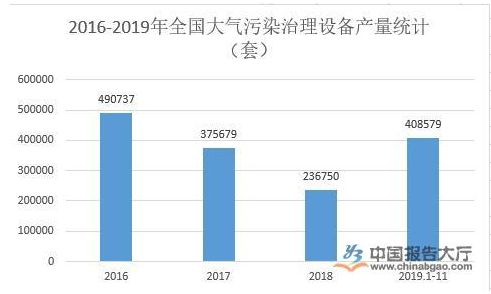 大氣污染行業投資分析 硫化物吹脫系統的機遇與挑戰