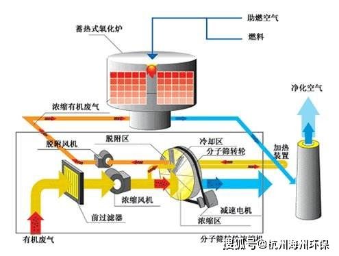 沸石轉輪與RTO在橡膠行業VOCs及硫化物治理中的協同作用機制