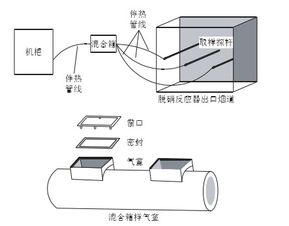 脫硝系統氨逃逸分析儀測量技術存在的問題及優化方案